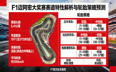 F1迈阿密大奖赛赛道特性解析与各车队轮胎策略选择预测